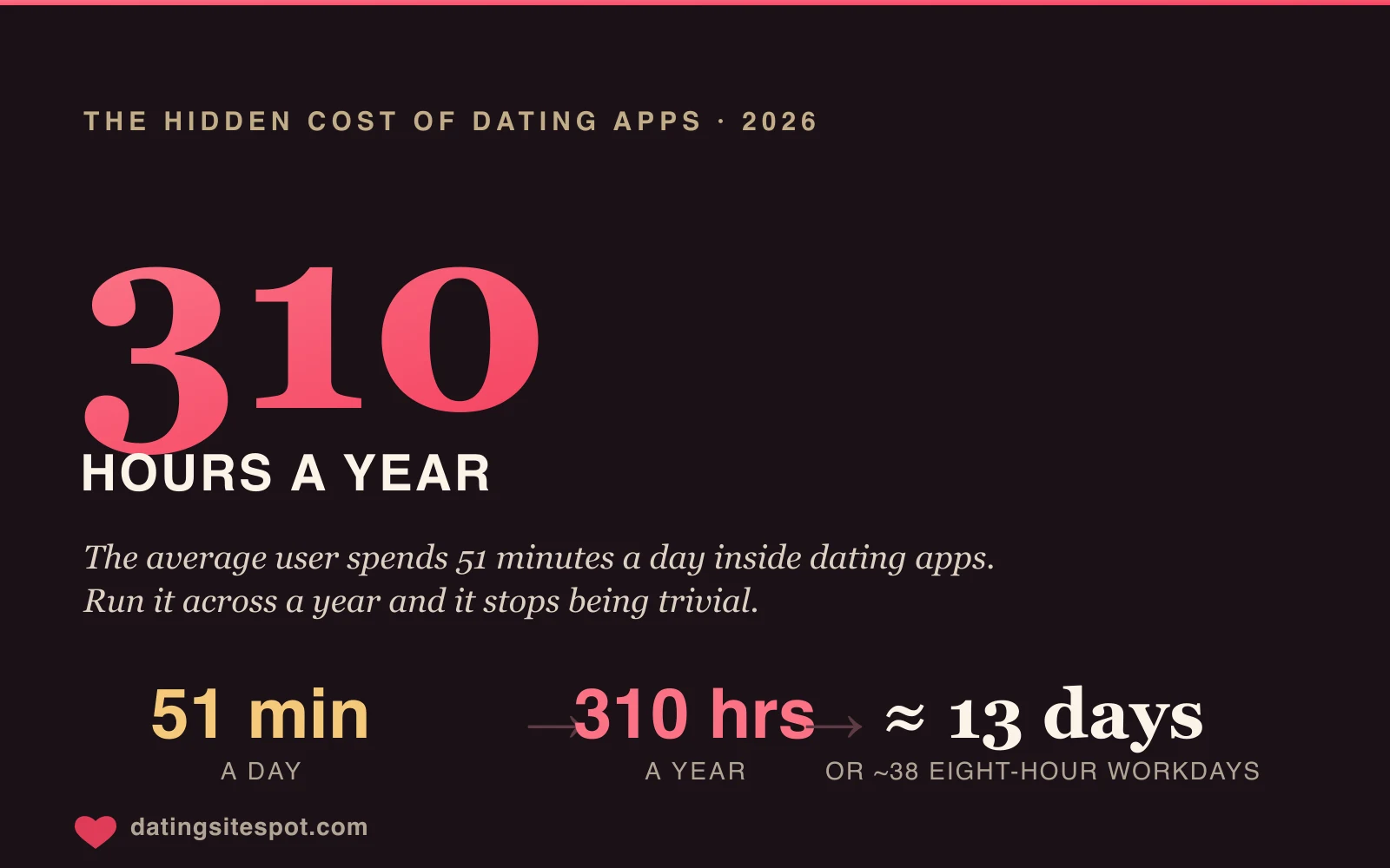 The hidden cost of dating apps: 51 minutes a day adds up to 310 hours a year — about 13 full days